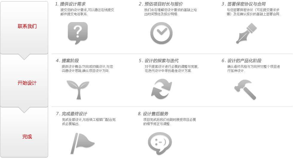 網站制作流程